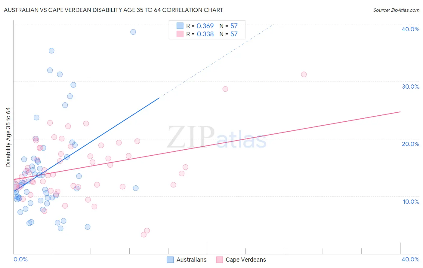 Australian vs Cape Verdean Disability Age 35 to 64