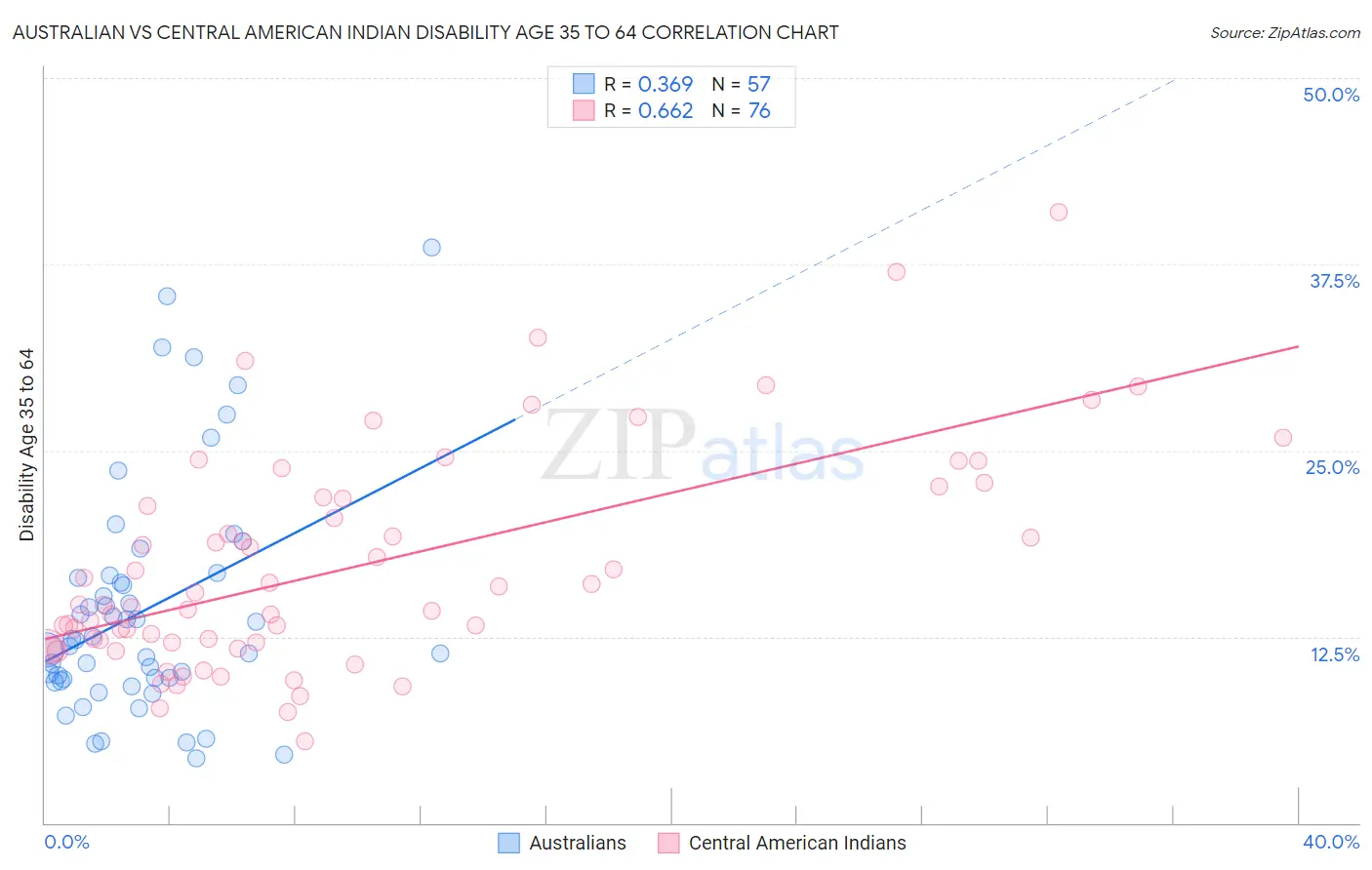 Australian vs Central American Indian Disability Age 35 to 64