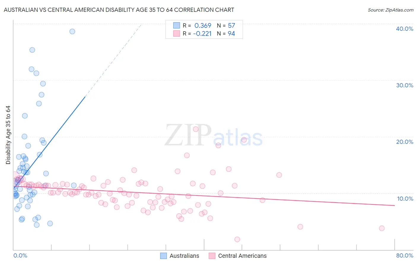 Australian vs Central American Disability Age 35 to 64