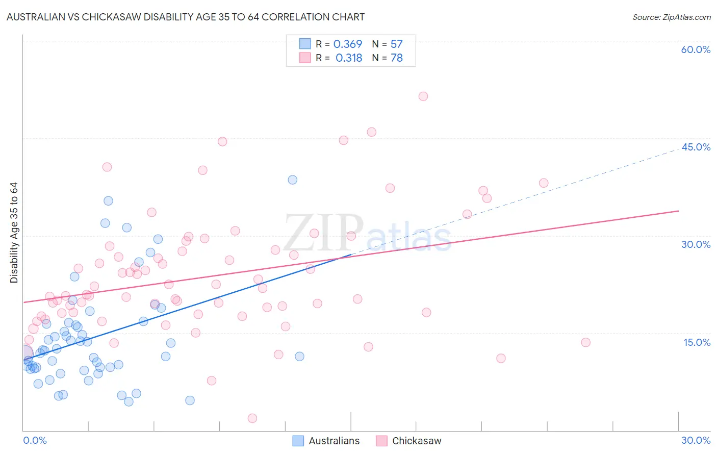 Australian vs Chickasaw Disability Age 35 to 64
