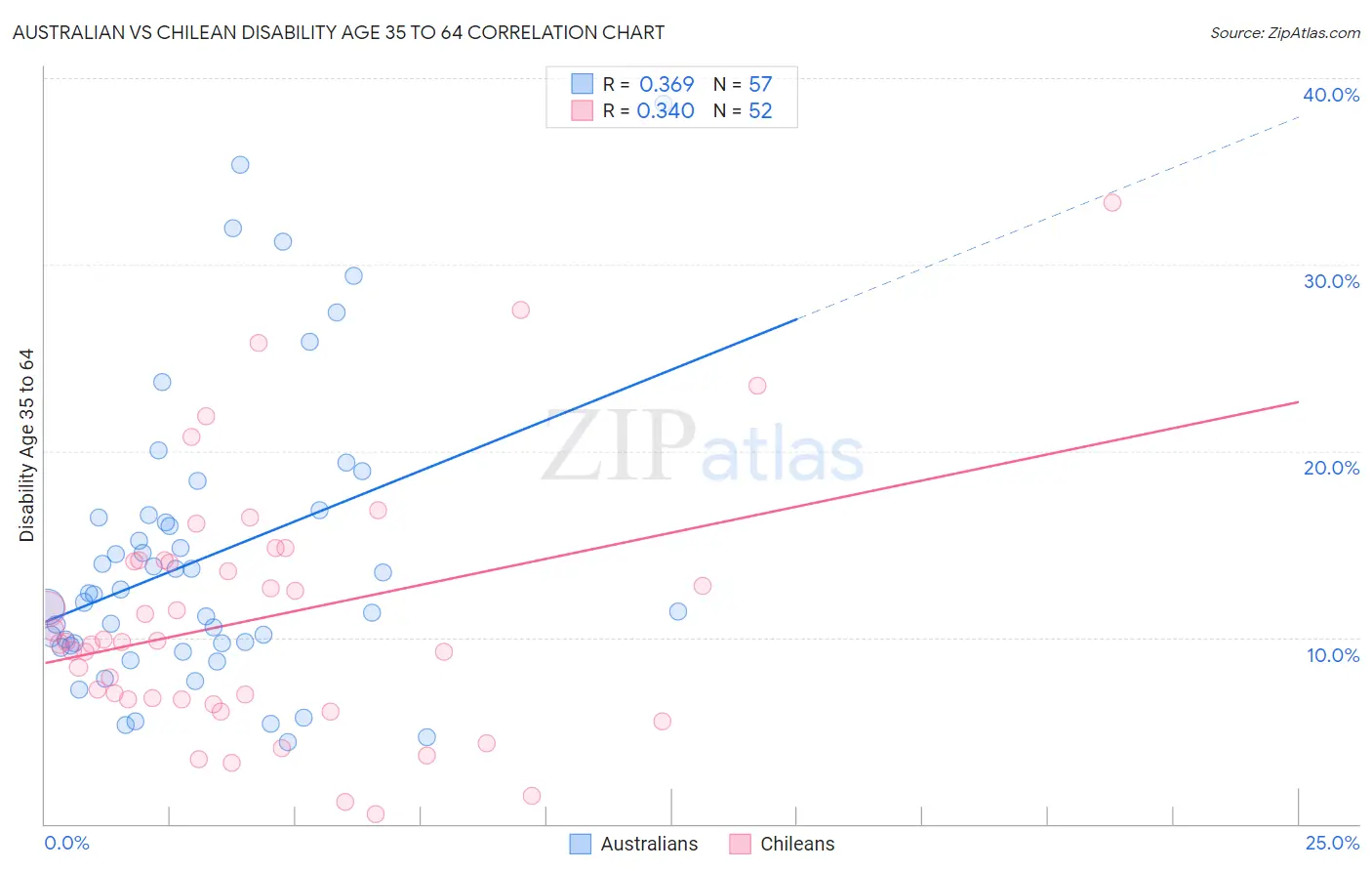 Australian vs Chilean Disability Age 35 to 64