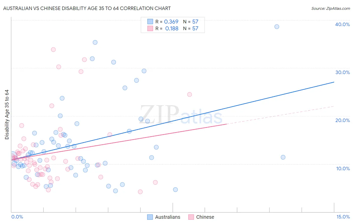 Australian vs Chinese Disability Age 35 to 64