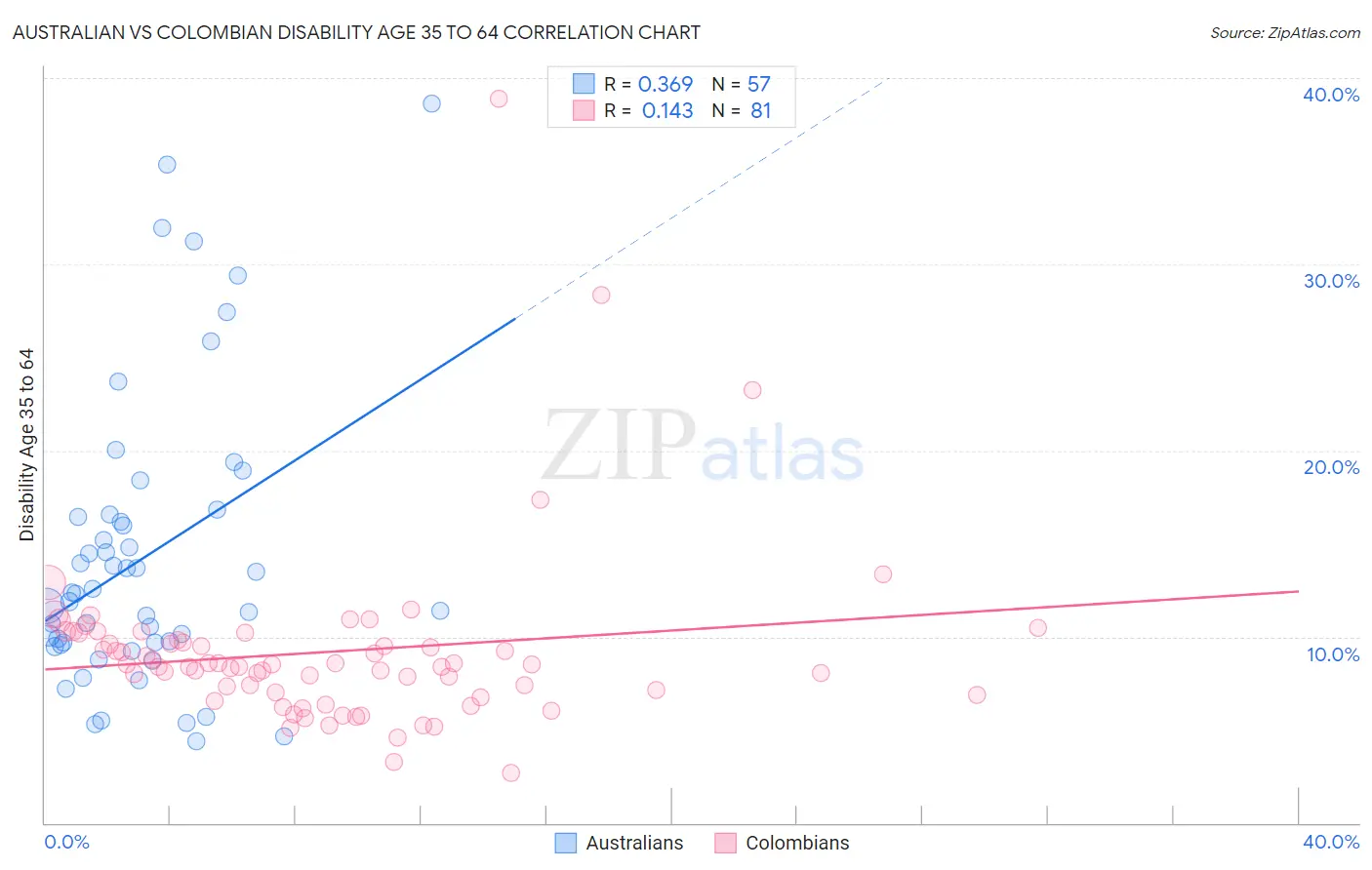 Australian vs Colombian Disability Age 35 to 64
