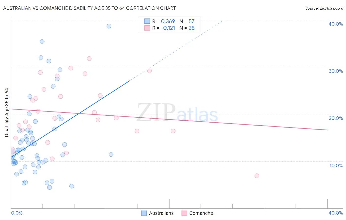 Australian vs Comanche Disability Age 35 to 64