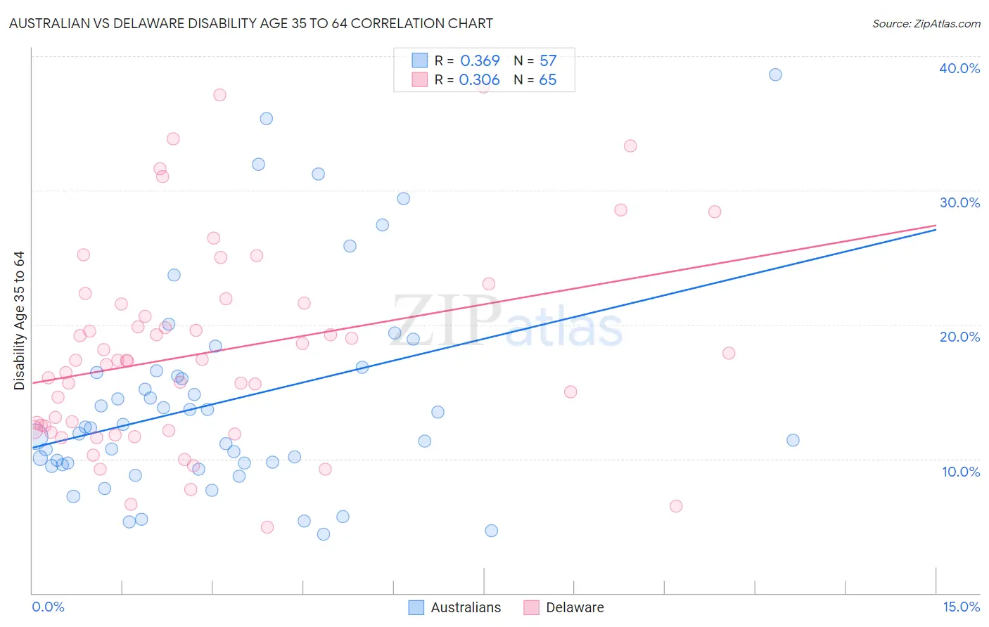 Australian vs Delaware Disability Age 35 to 64