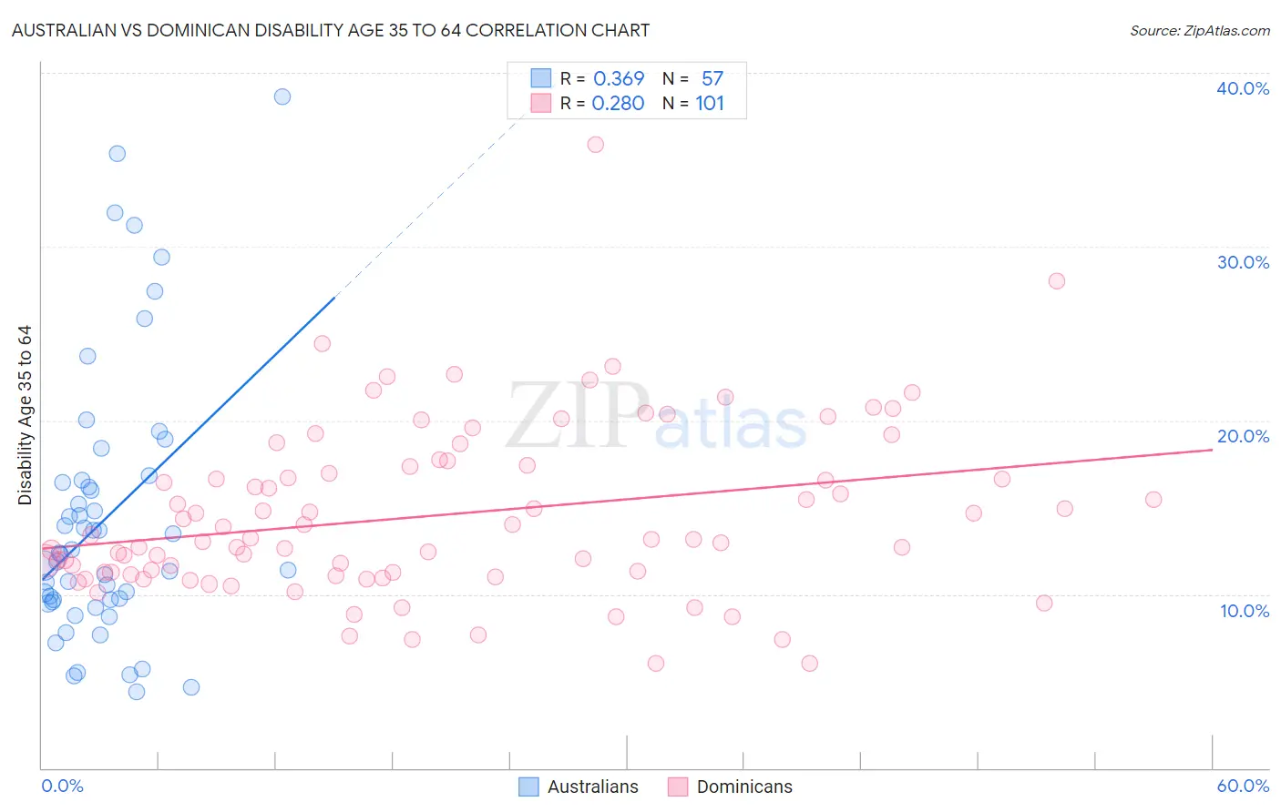 Australian vs Dominican Disability Age 35 to 64