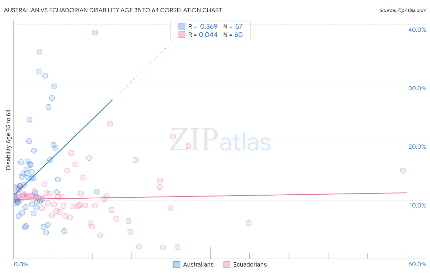 Australian vs Ecuadorian Disability Age 35 to 64