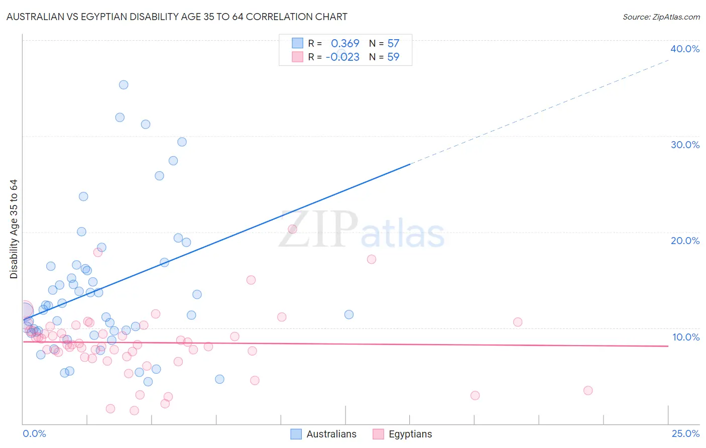 Australian vs Egyptian Disability Age 35 to 64