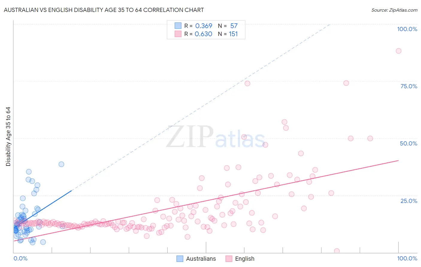 Australian vs English Disability Age 35 to 64