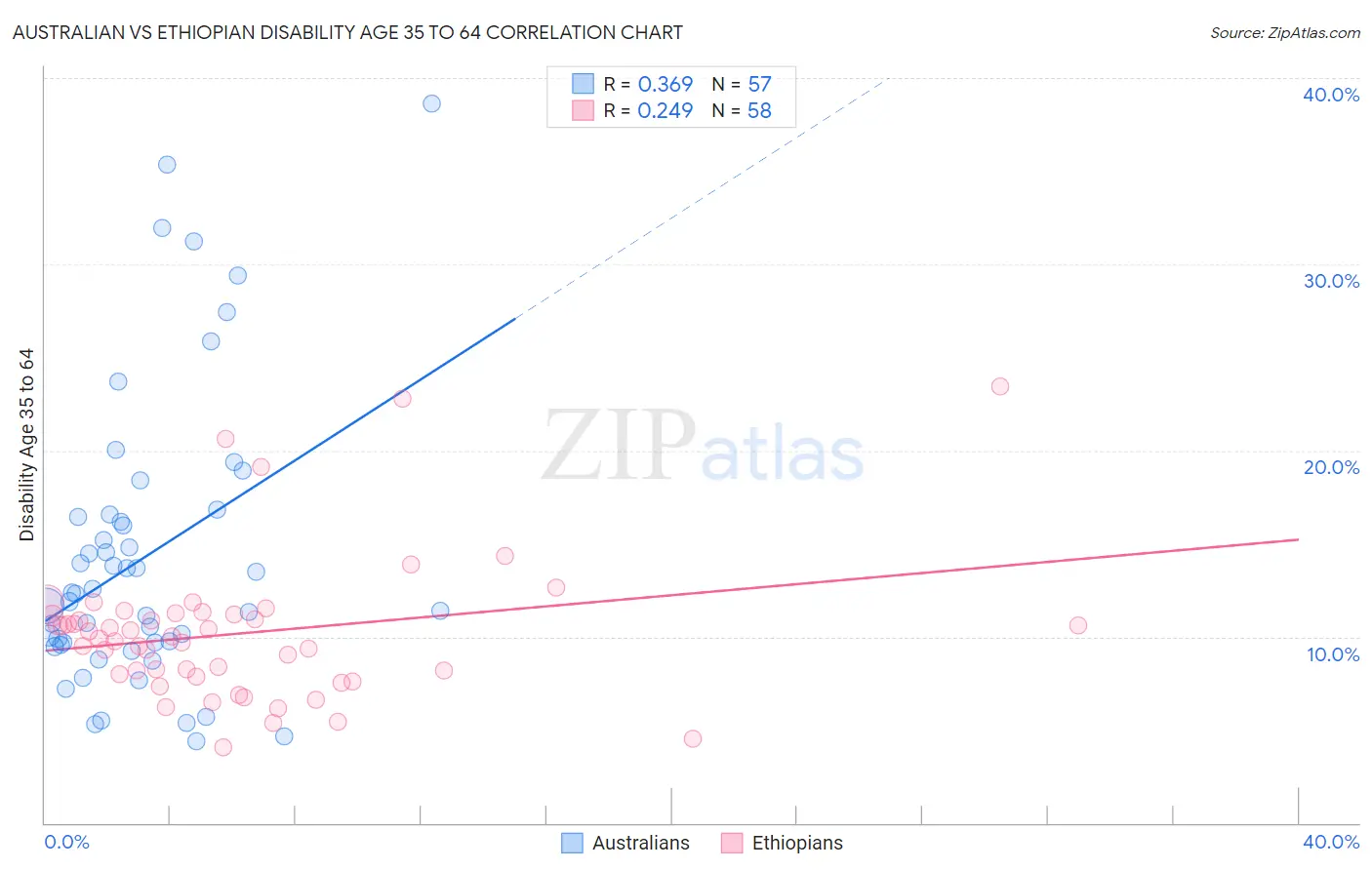 Australian vs Ethiopian Disability Age 35 to 64