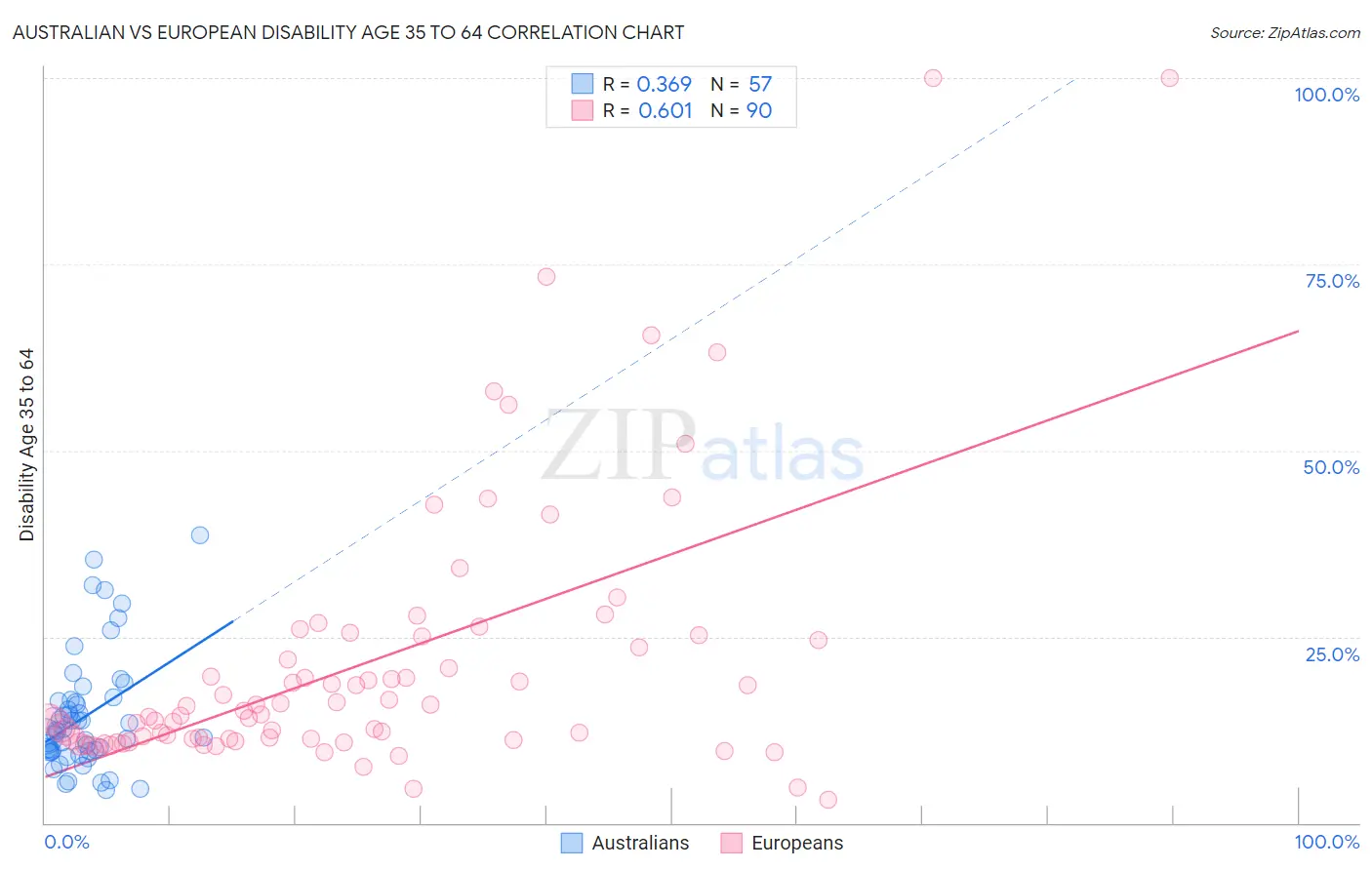 Australian vs European Disability Age 35 to 64