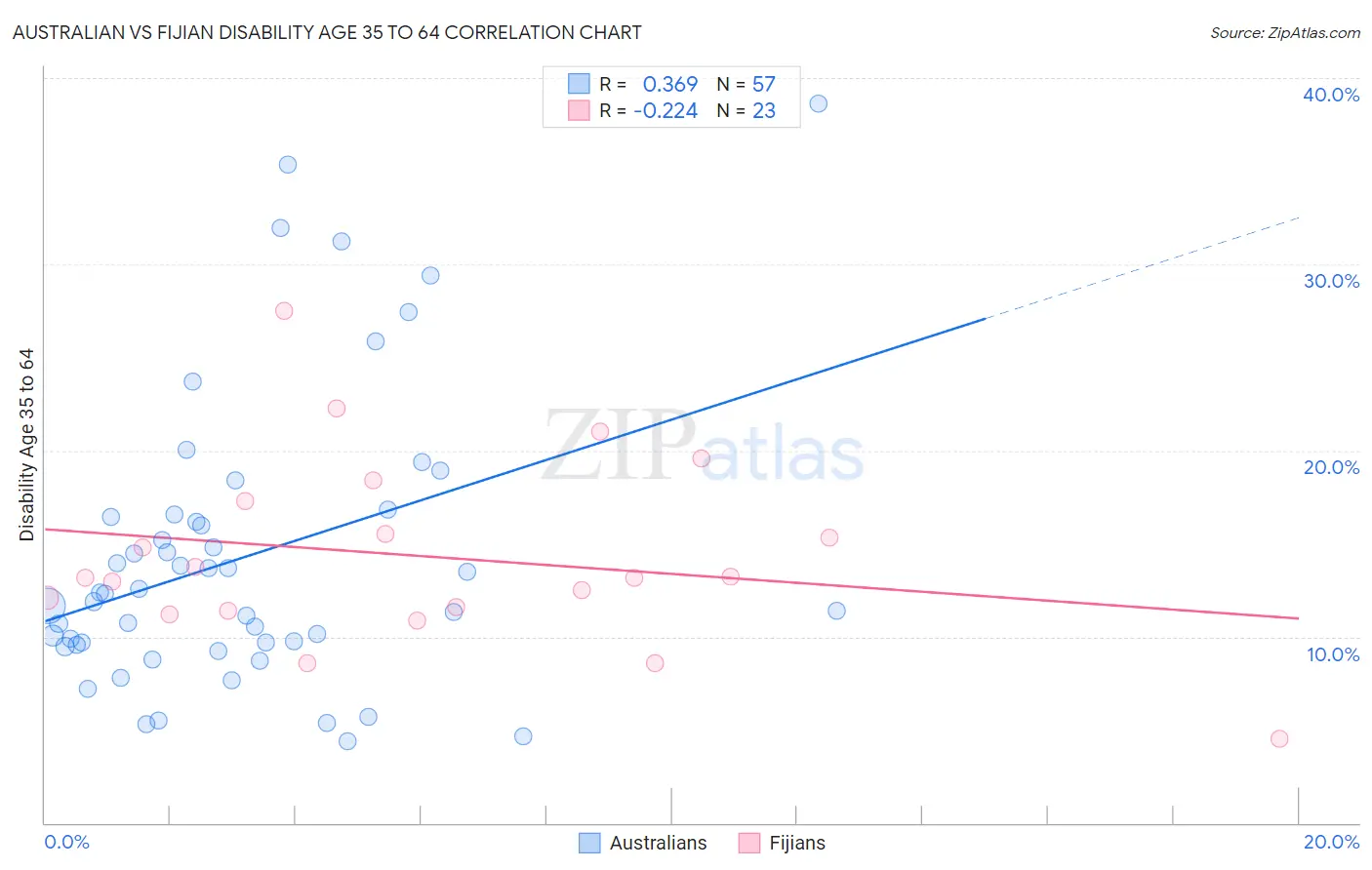 Australian vs Fijian Disability Age 35 to 64