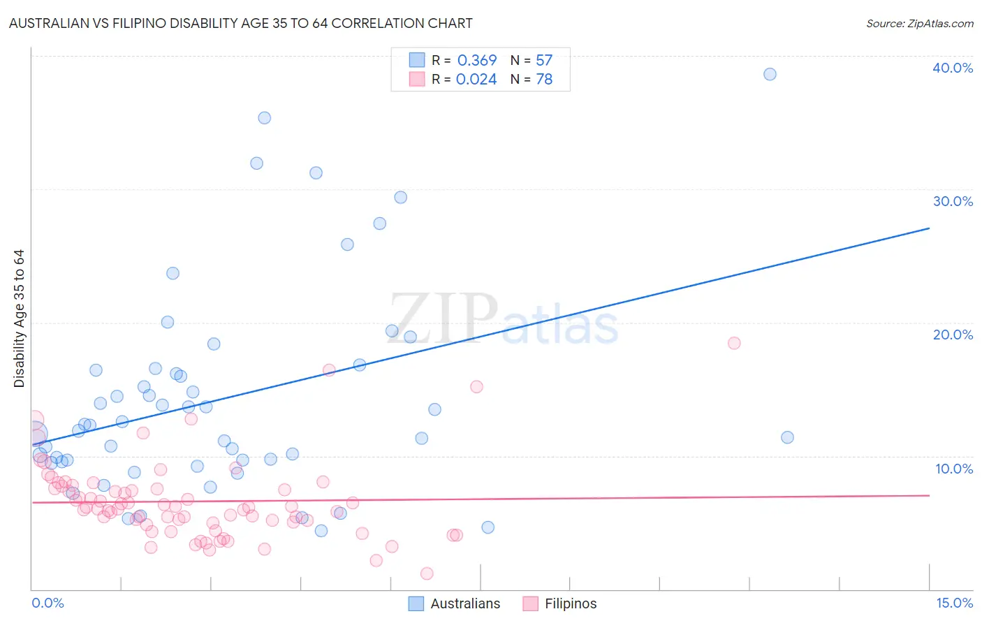 Australian vs Filipino Disability Age 35 to 64