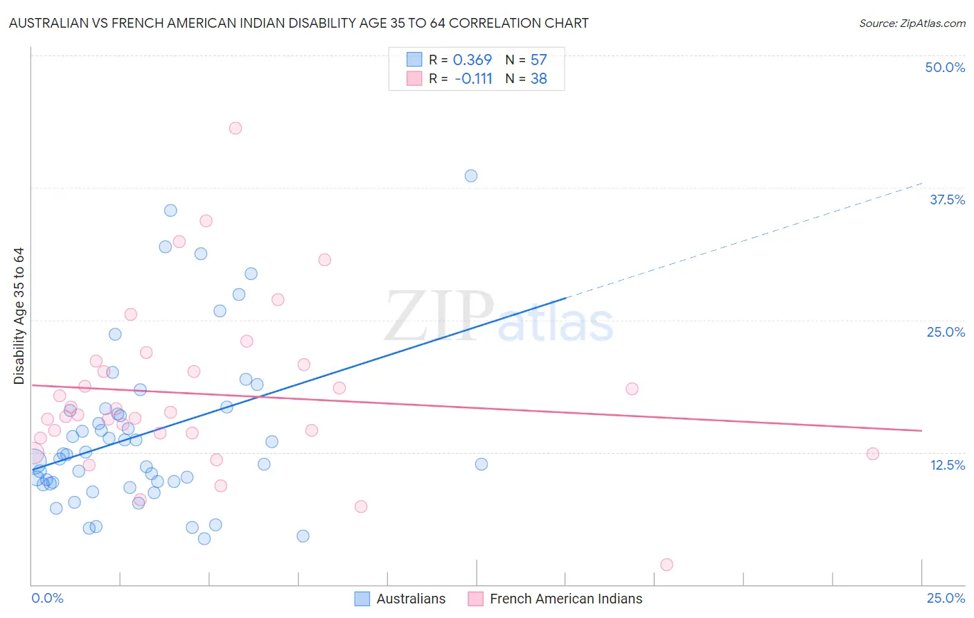 Australian vs French American Indian Disability Age 35 to 64