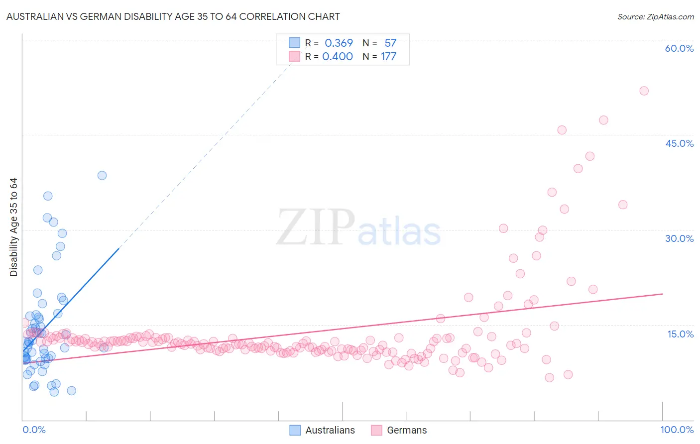 Australian vs German Disability Age 35 to 64