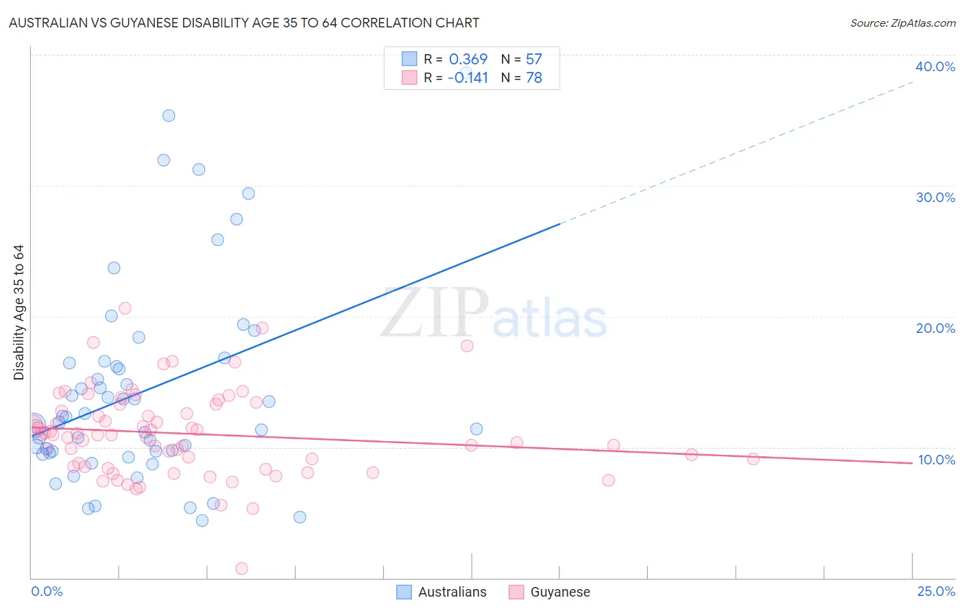 Australian vs Guyanese Disability Age 35 to 64