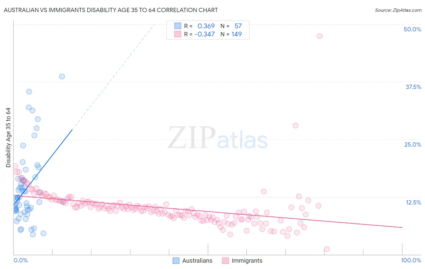 Australian vs Immigrants Disability Age 35 to 64