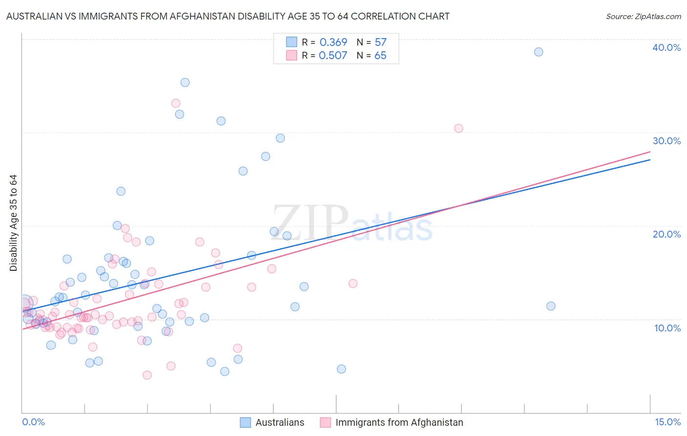 Australian vs Immigrants from Afghanistan Disability Age 35 to 64
