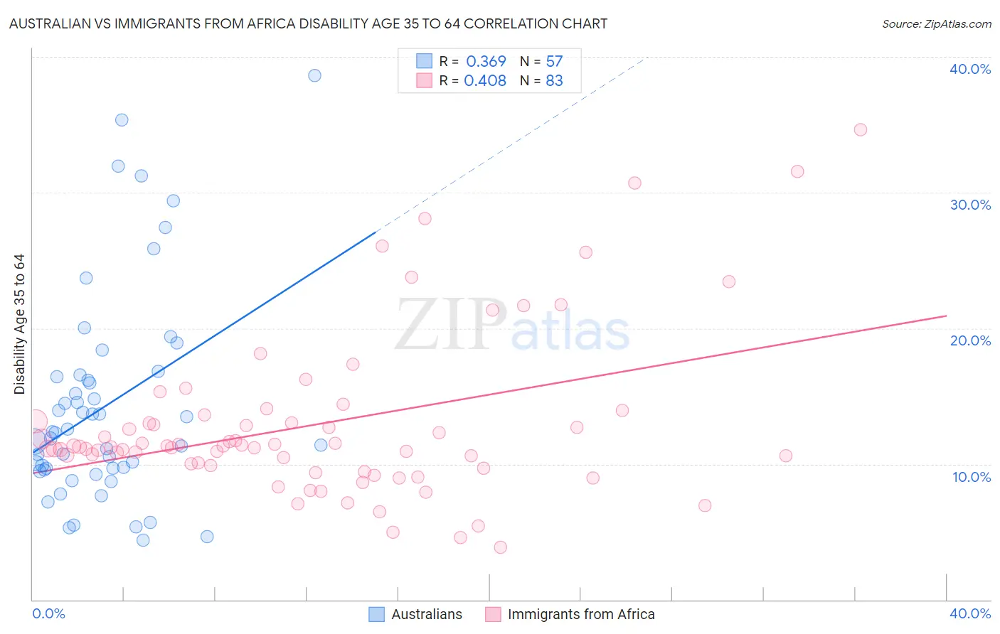 Australian vs Immigrants from Africa Disability Age 35 to 64
