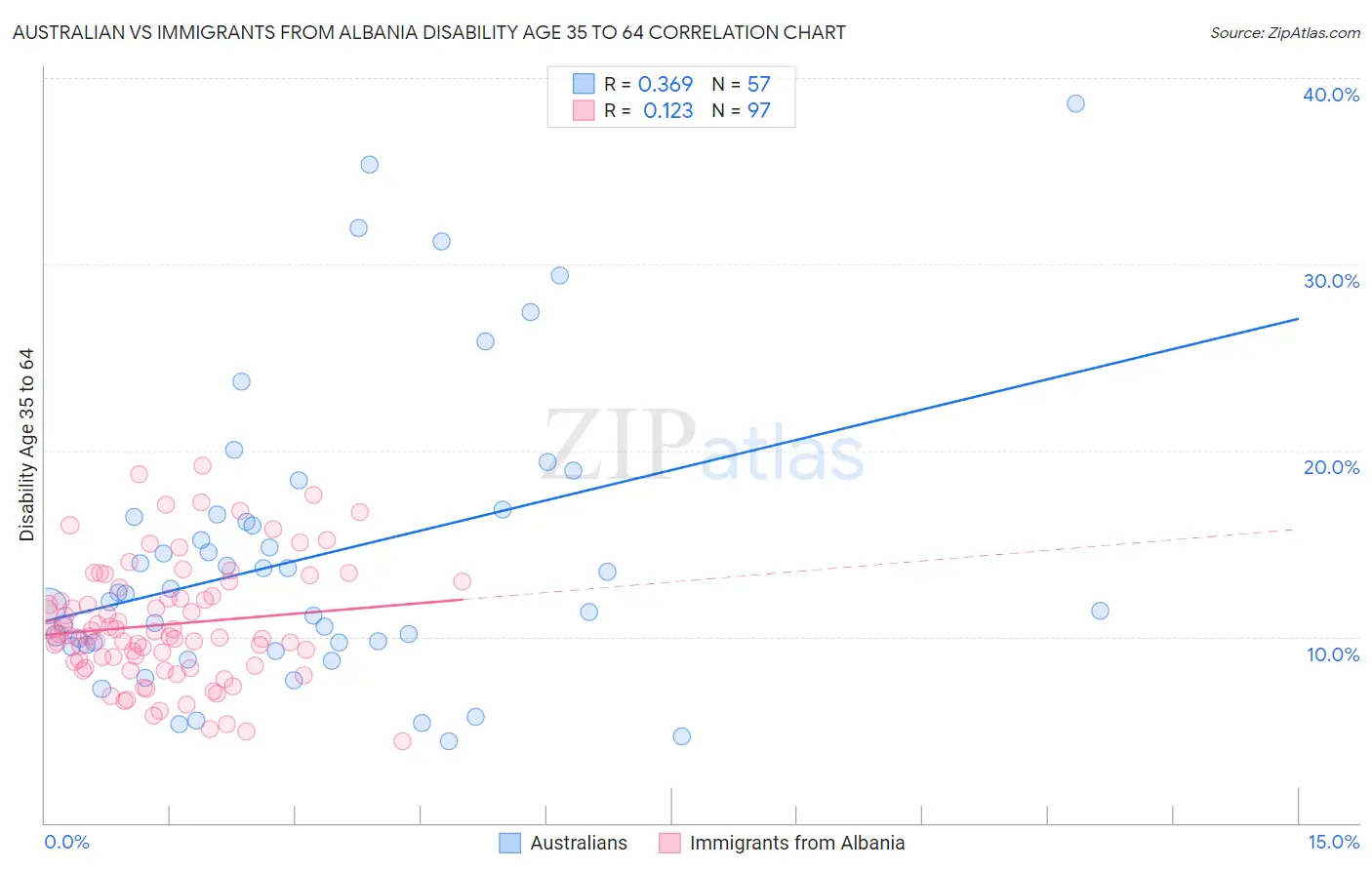 Australian vs Immigrants from Albania Disability Age 35 to 64
