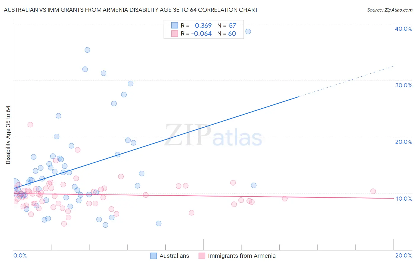 Australian vs Immigrants from Armenia Disability Age 35 to 64