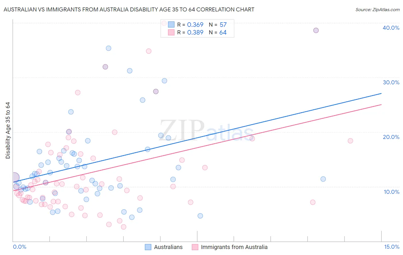 Australian vs Immigrants from Australia Disability Age 35 to 64