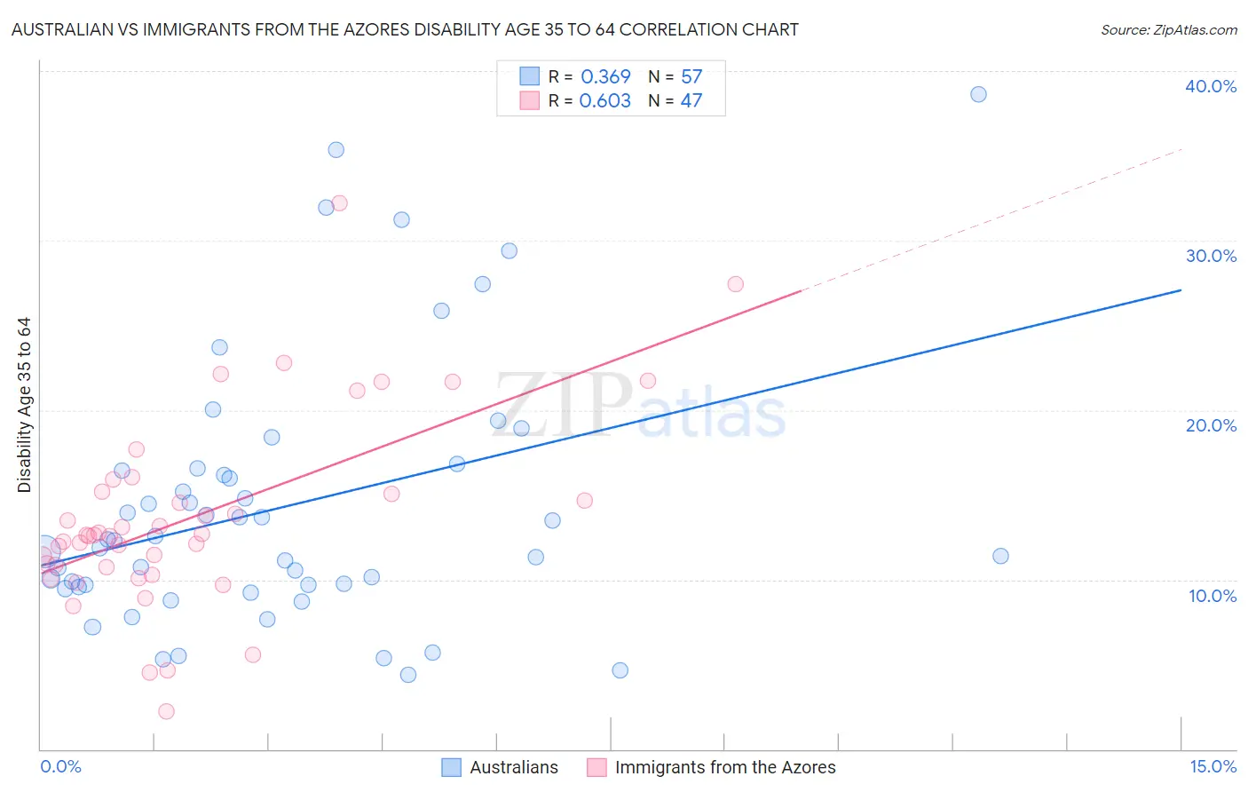 Australian vs Immigrants from the Azores Disability Age 35 to 64