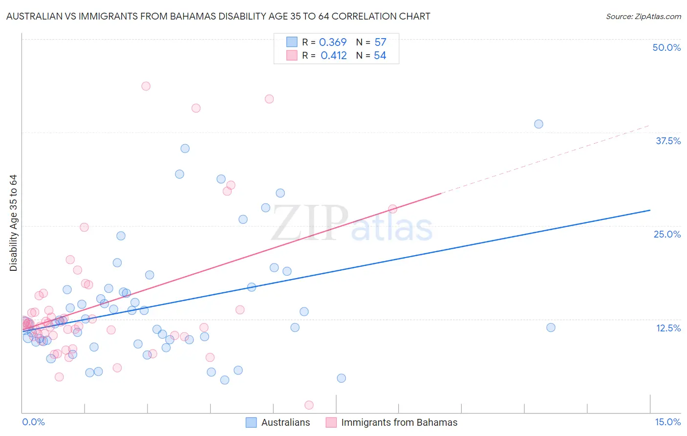 Australian vs Immigrants from Bahamas Disability Age 35 to 64
