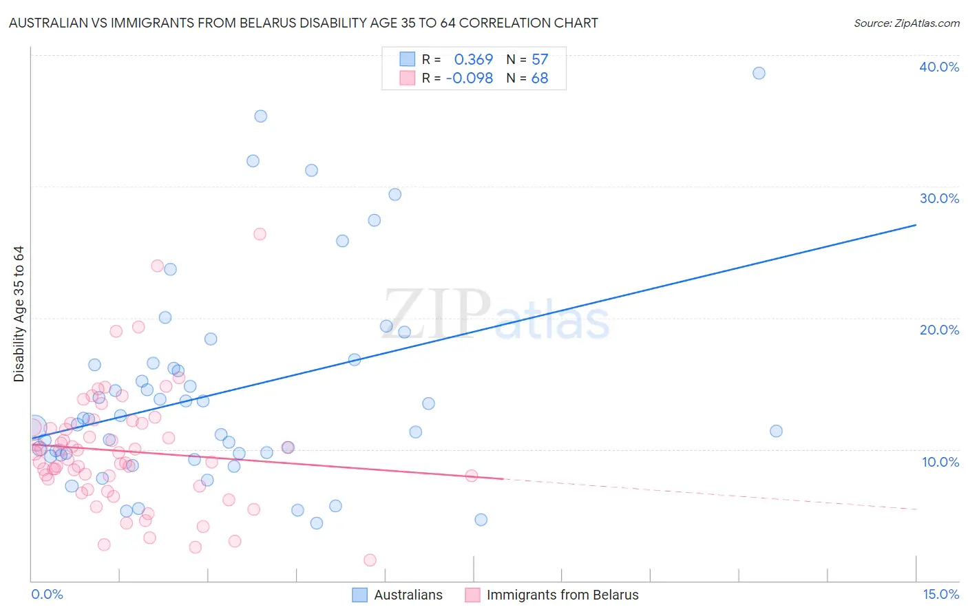 Australian vs Immigrants from Belarus Disability Age 35 to 64