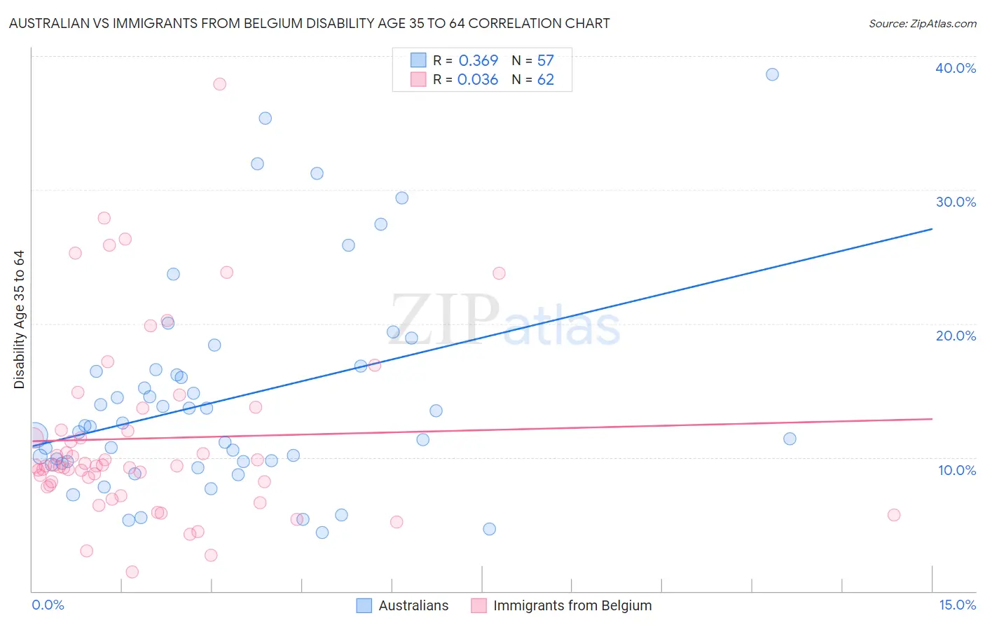 Australian vs Immigrants from Belgium Disability Age 35 to 64