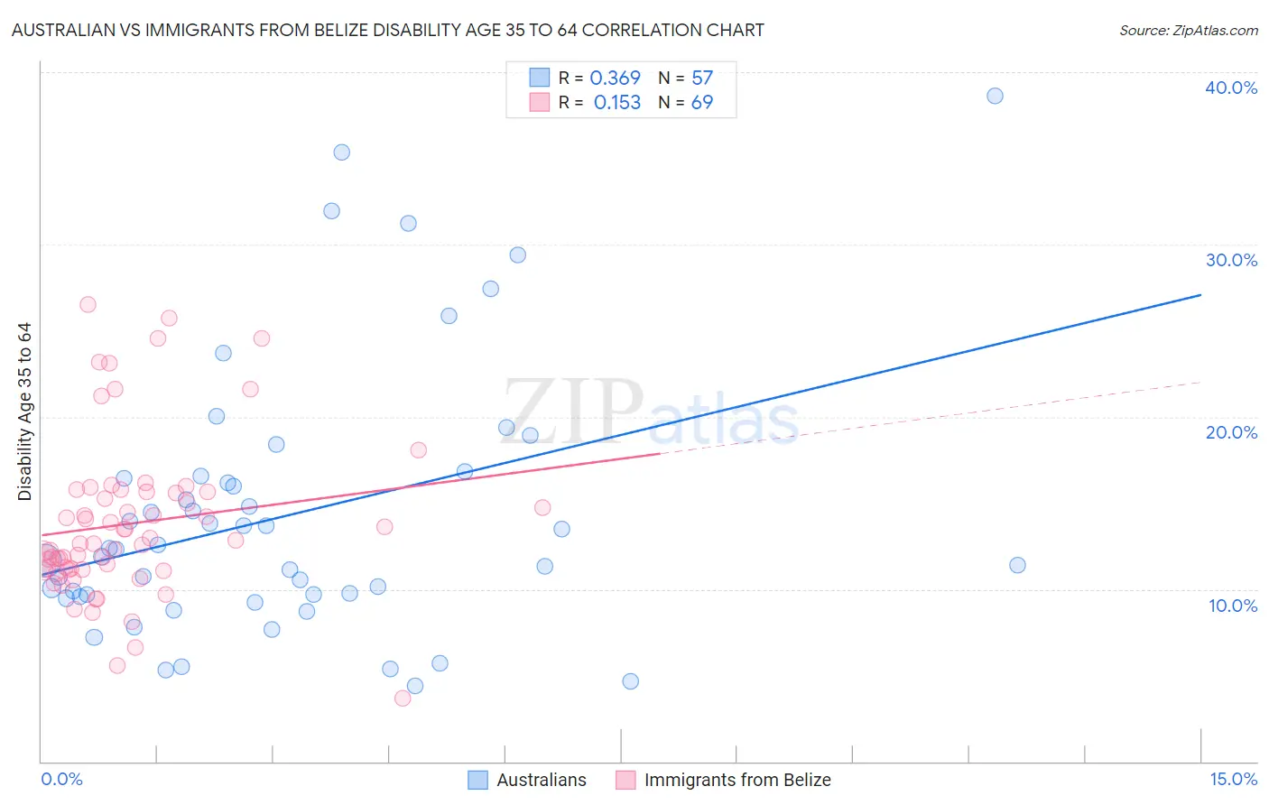 Australian vs Immigrants from Belize Disability Age 35 to 64