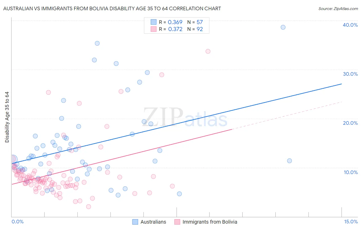 Australian vs Immigrants from Bolivia Disability Age 35 to 64