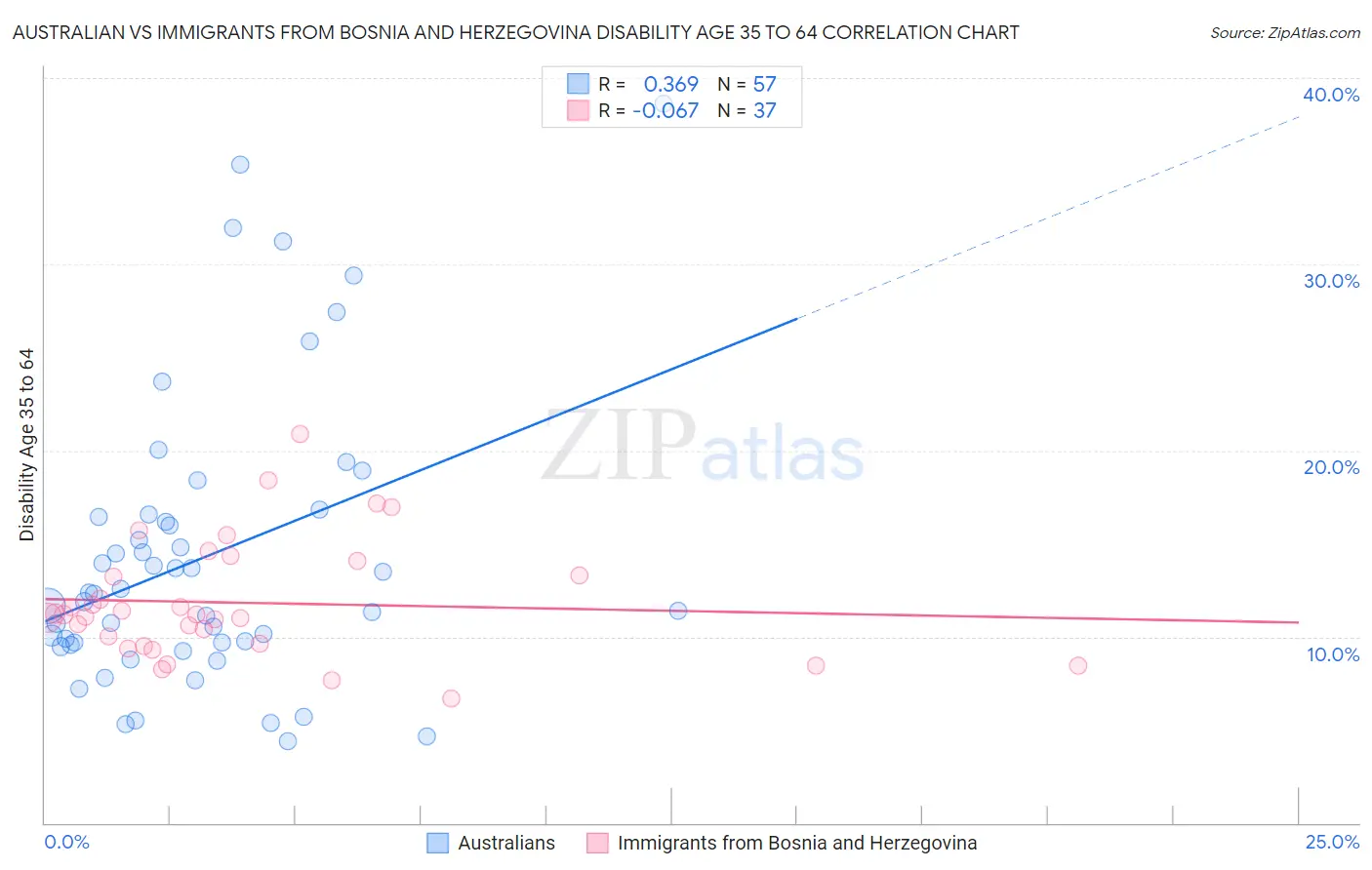 Australian vs Immigrants from Bosnia and Herzegovina Disability Age 35 to 64