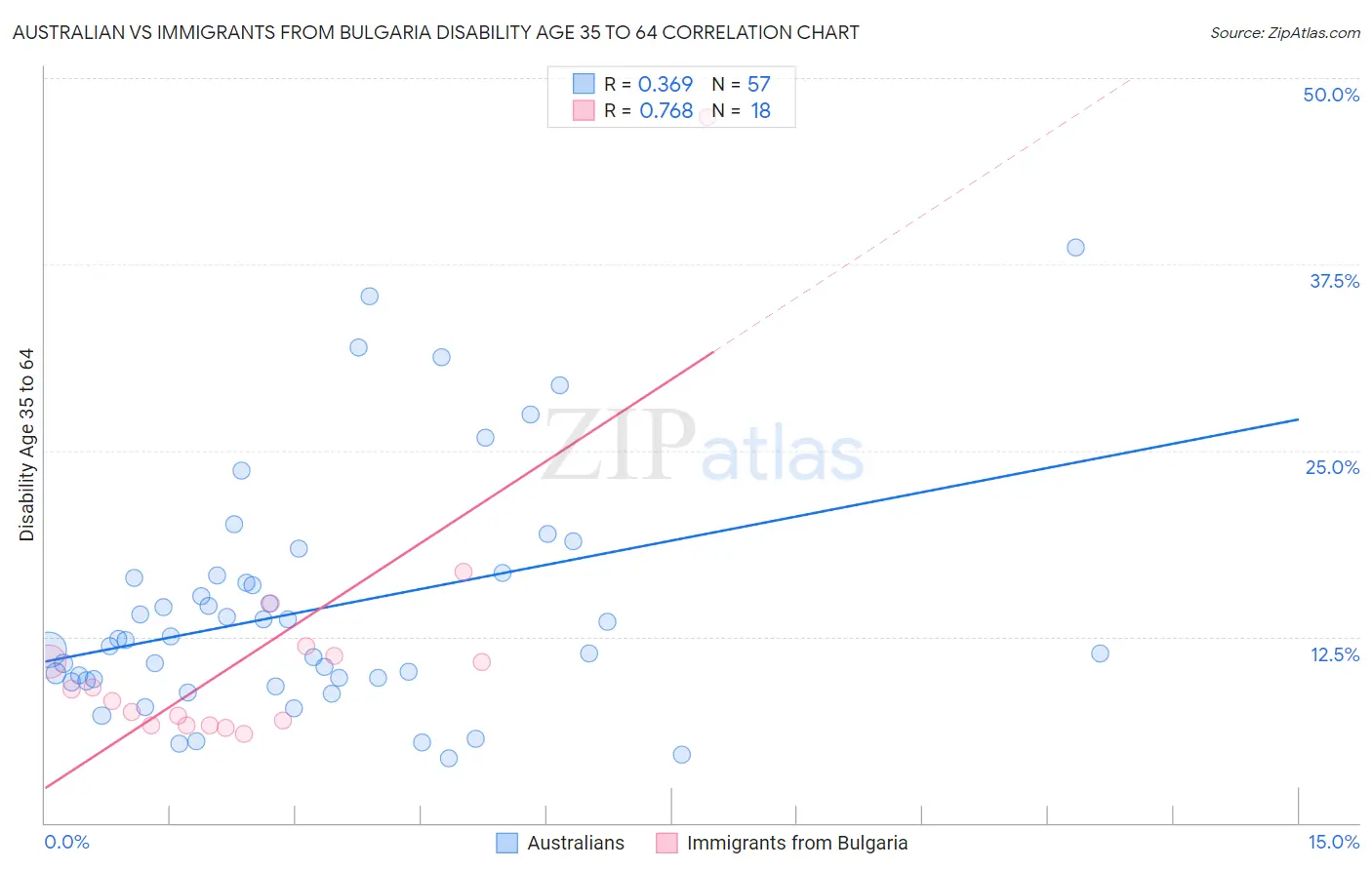 Australian vs Immigrants from Bulgaria Disability Age 35 to 64