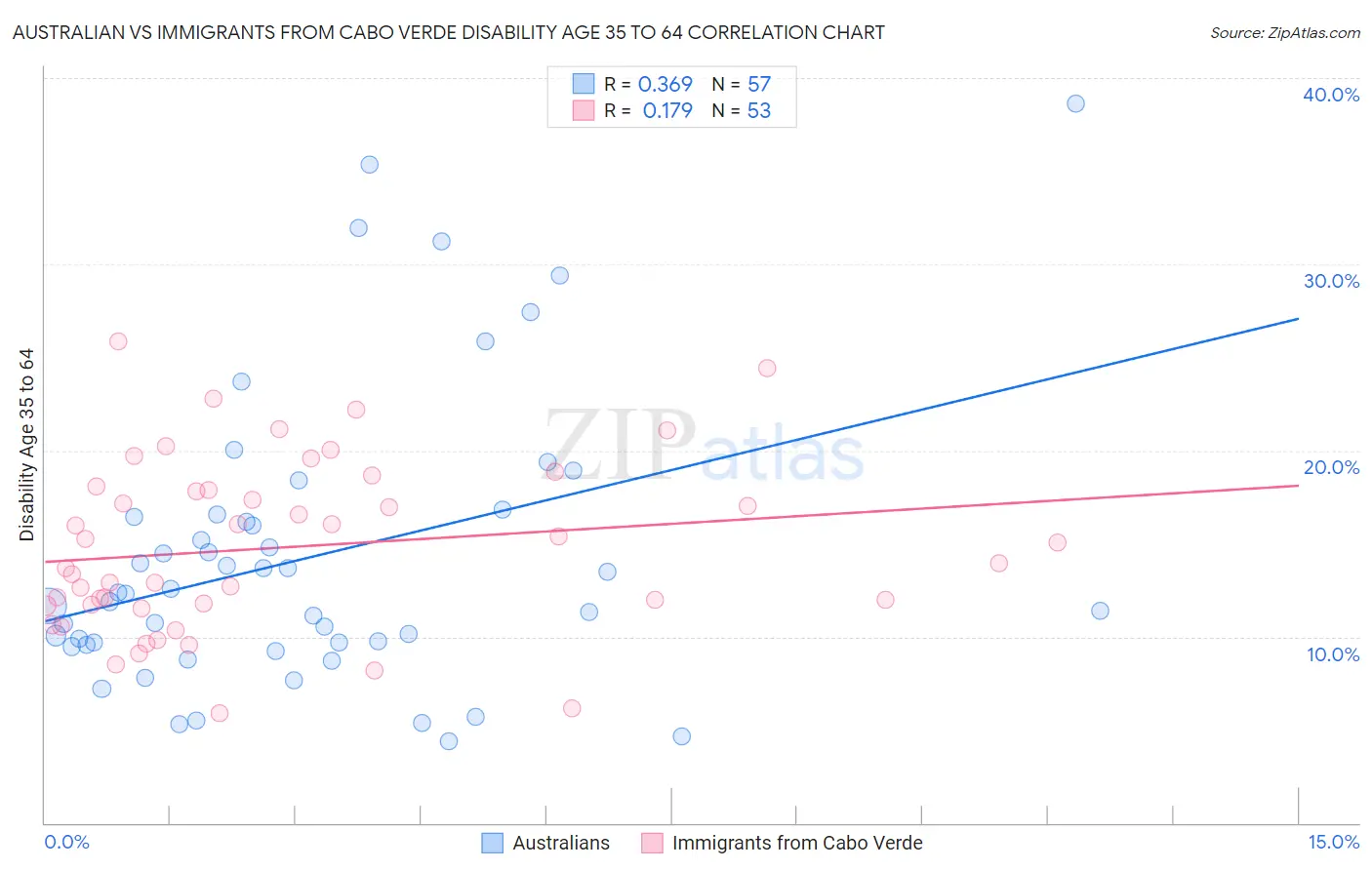 Australian vs Immigrants from Cabo Verde Disability Age 35 to 64