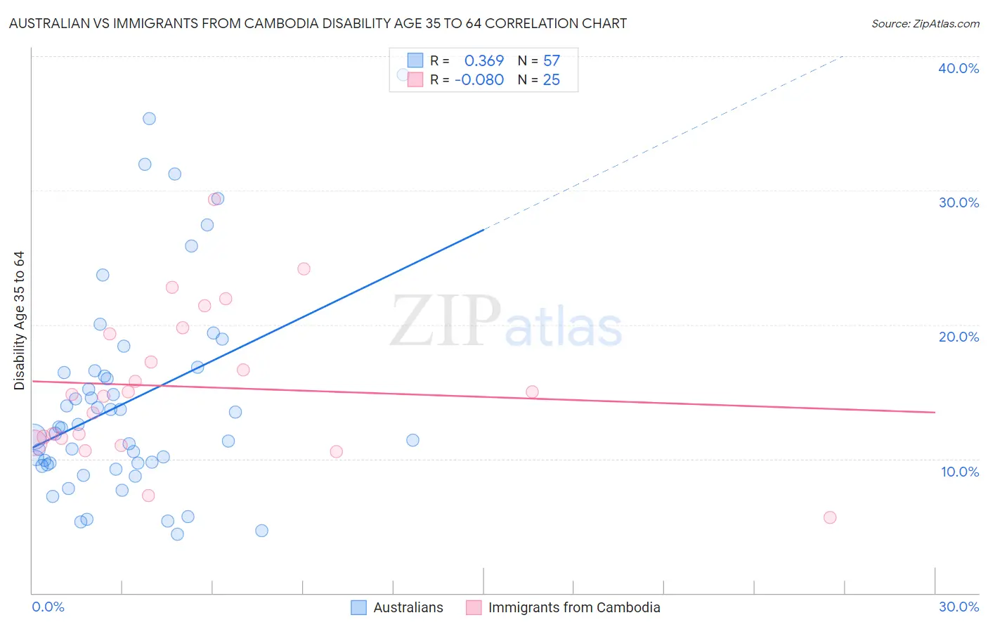 Australian vs Immigrants from Cambodia Disability Age 35 to 64