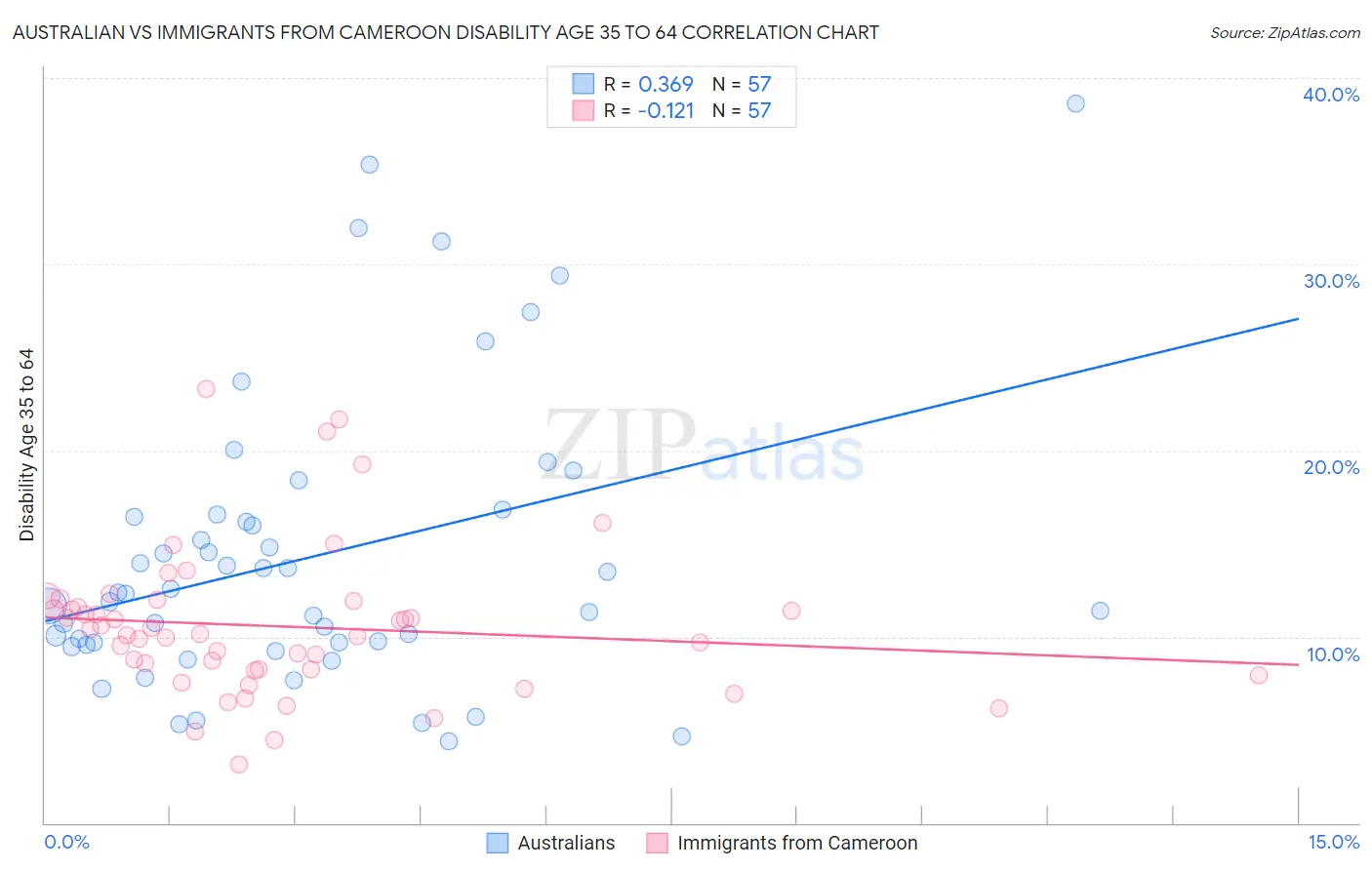 Australian vs Immigrants from Cameroon Disability Age 35 to 64