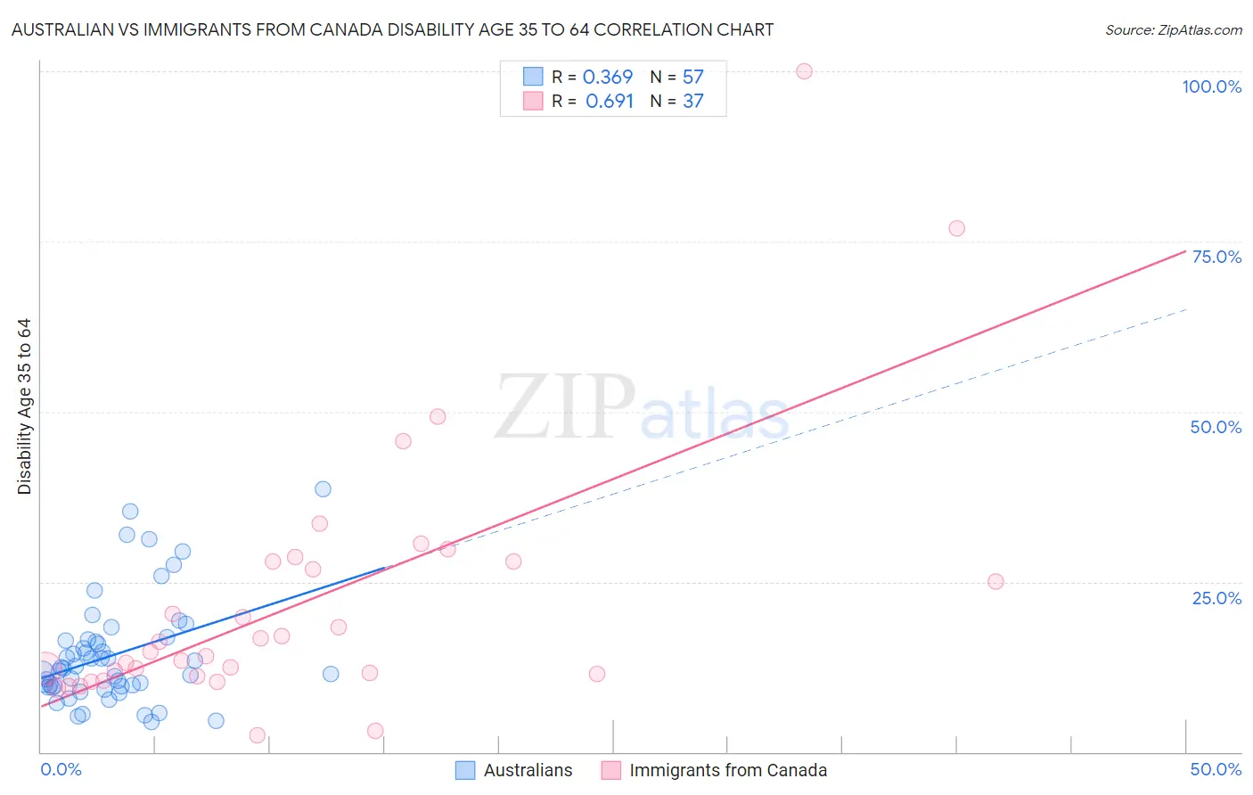 Australian vs Immigrants from Canada Disability Age 35 to 64