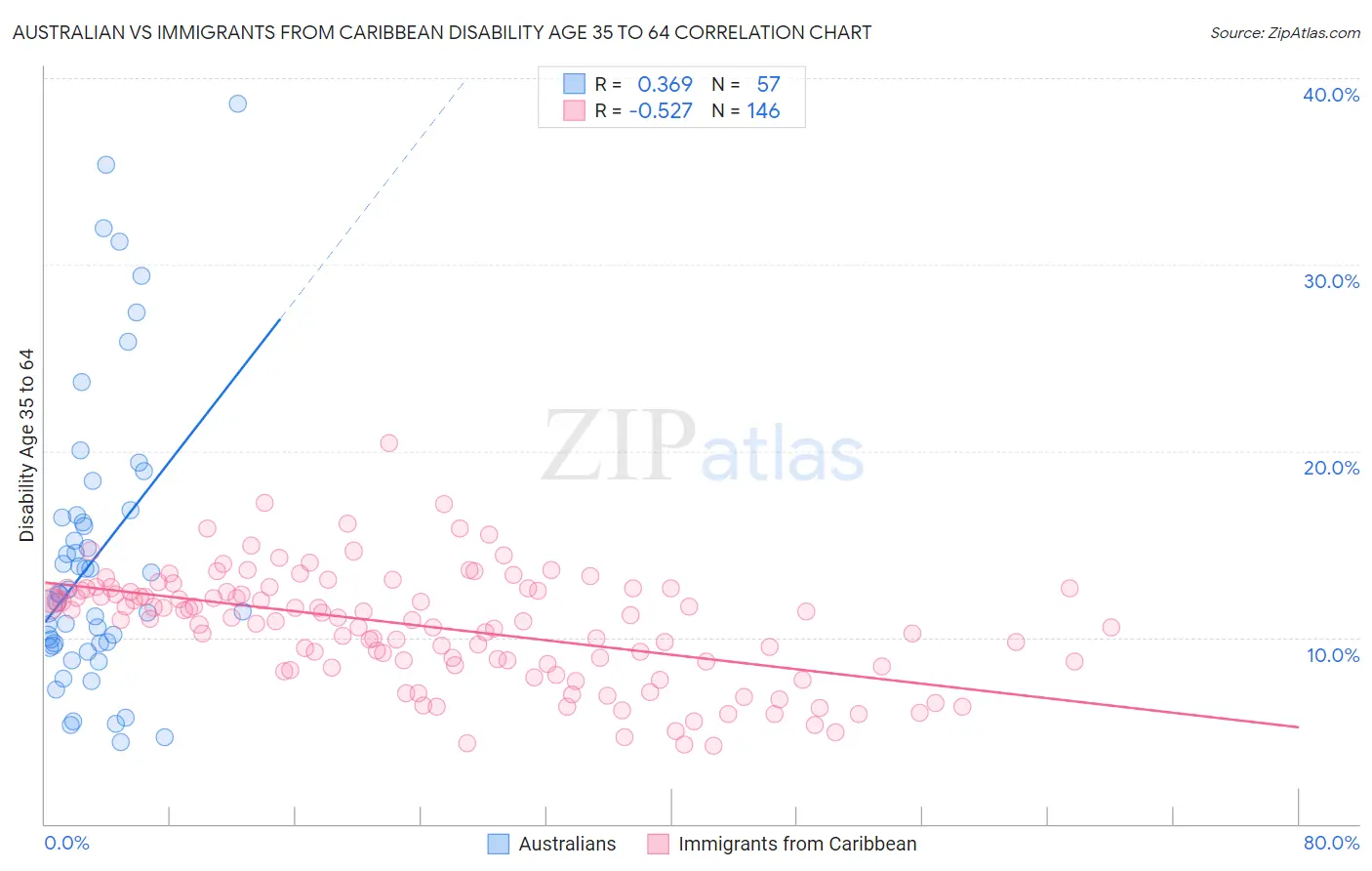 Australian vs Immigrants from Caribbean Disability Age 35 to 64