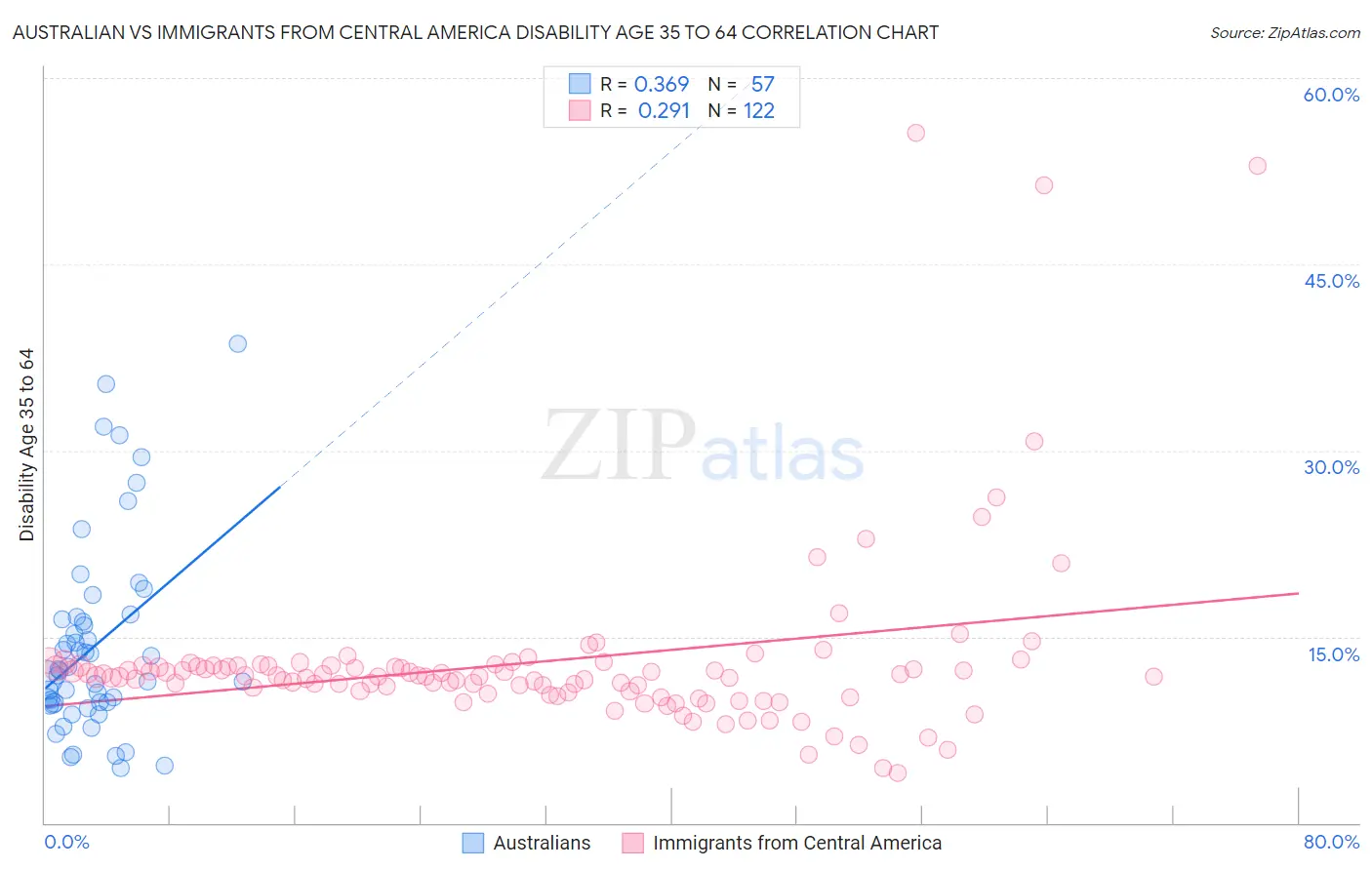 Australian vs Immigrants from Central America Disability Age 35 to 64