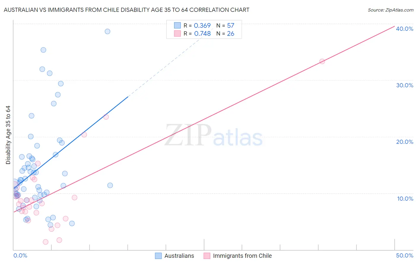 Australian vs Immigrants from Chile Disability Age 35 to 64