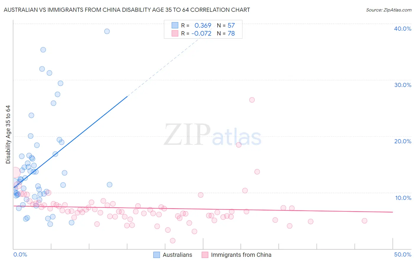 Australian vs Immigrants from China Disability Age 35 to 64