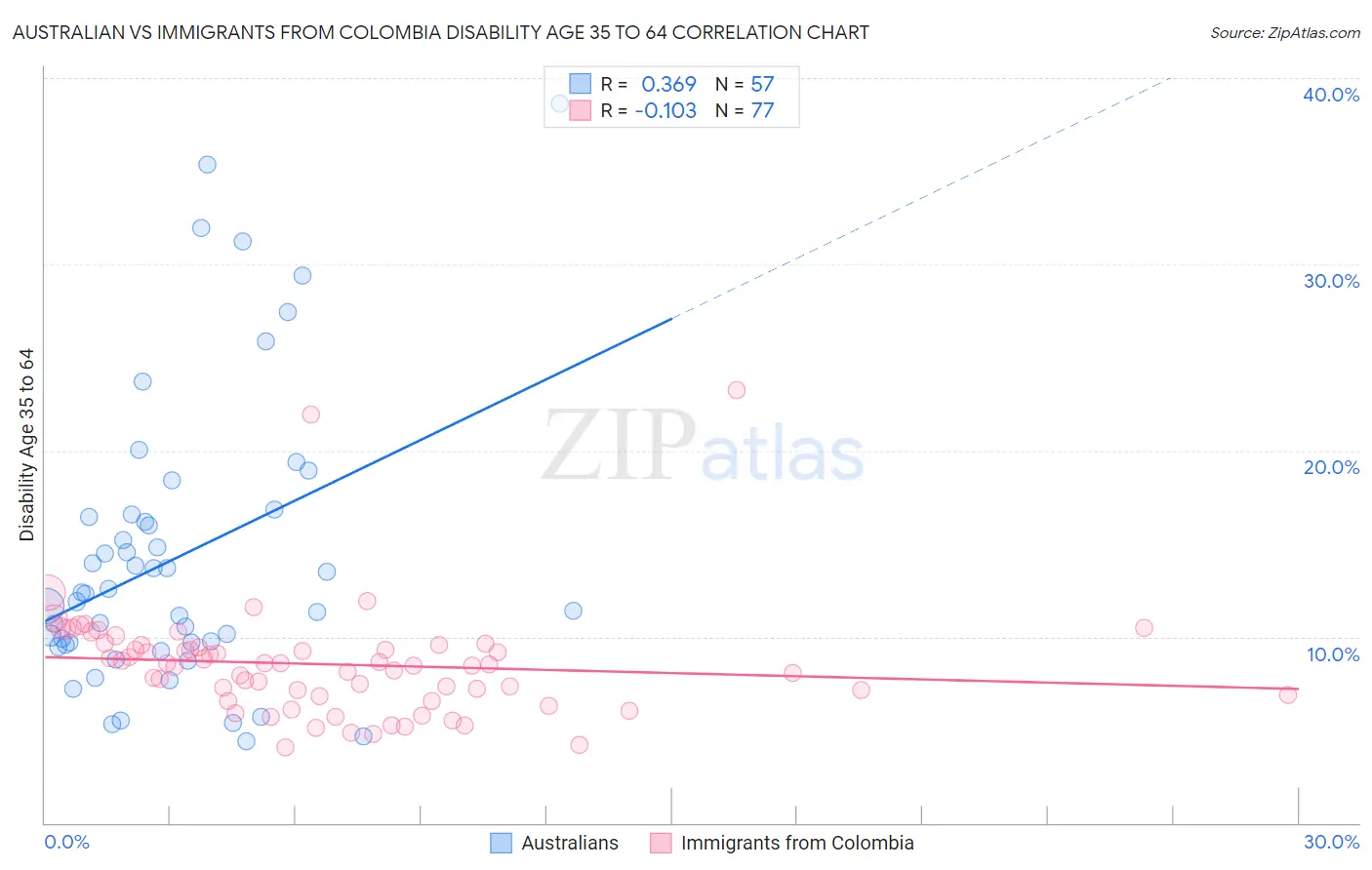 Australian vs Immigrants from Colombia Disability Age 35 to 64