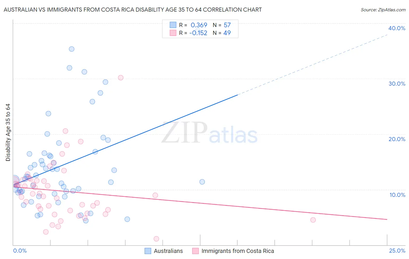 Australian vs Immigrants from Costa Rica Disability Age 35 to 64
