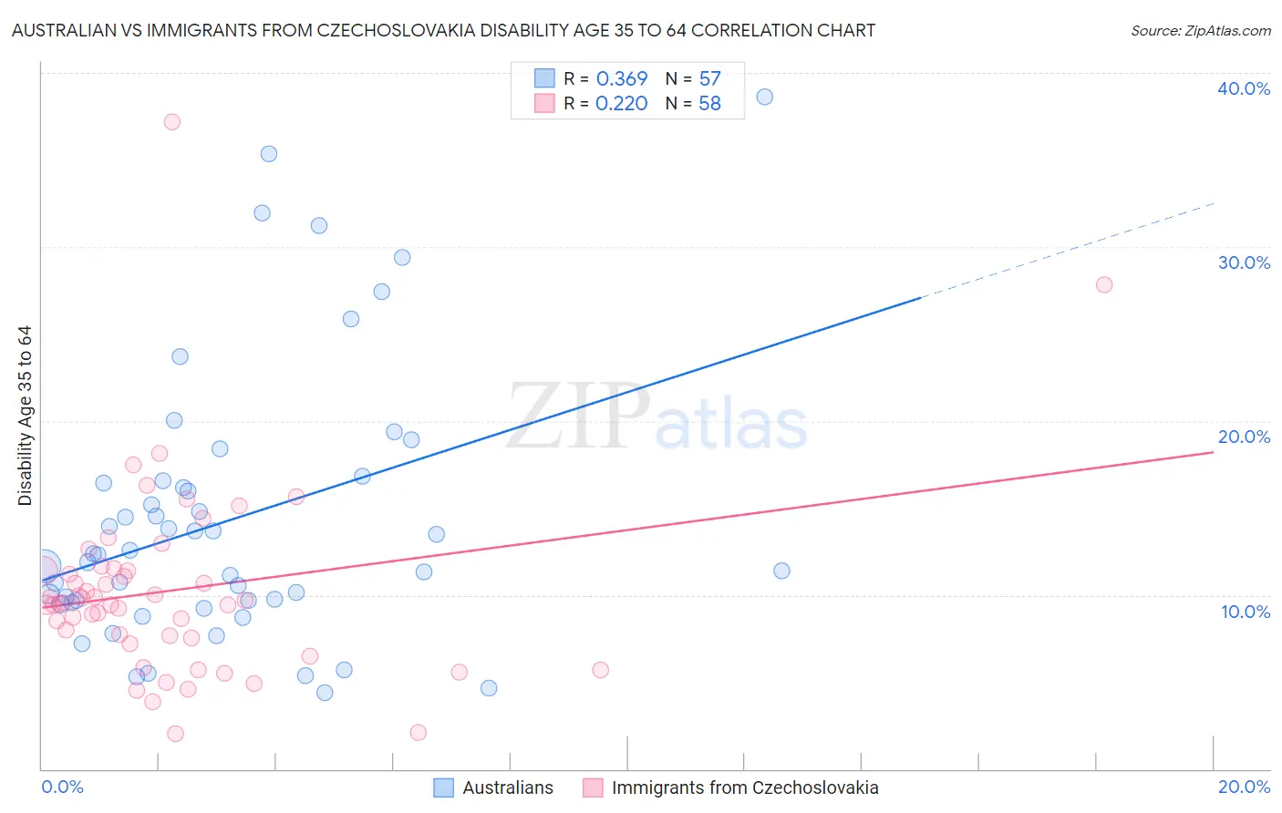 Australian vs Immigrants from Czechoslovakia Disability Age 35 to 64