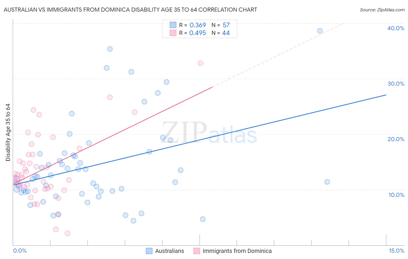 Australian vs Immigrants from Dominica Disability Age 35 to 64