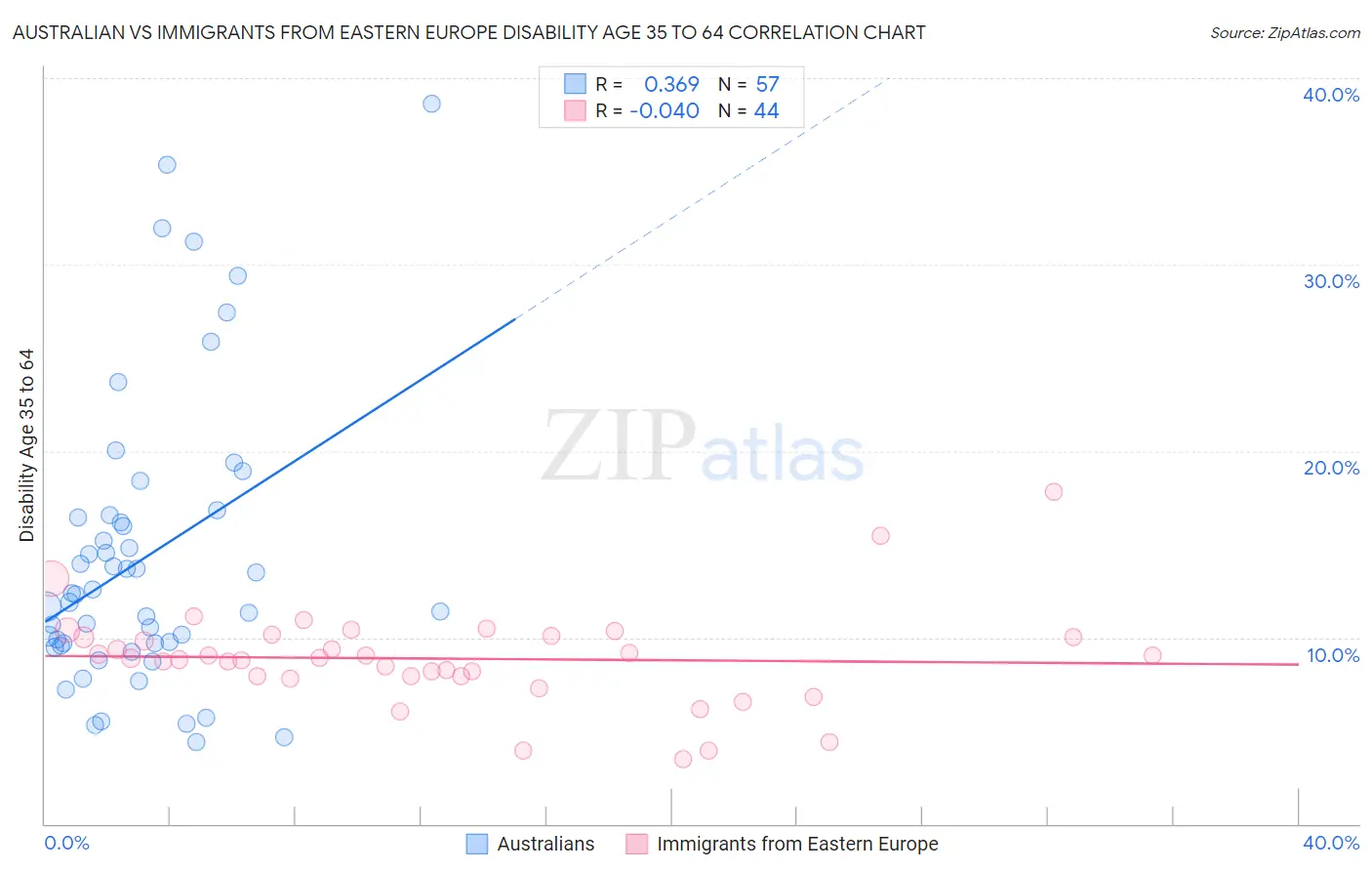 Australian vs Immigrants from Eastern Europe Disability Age 35 to 64