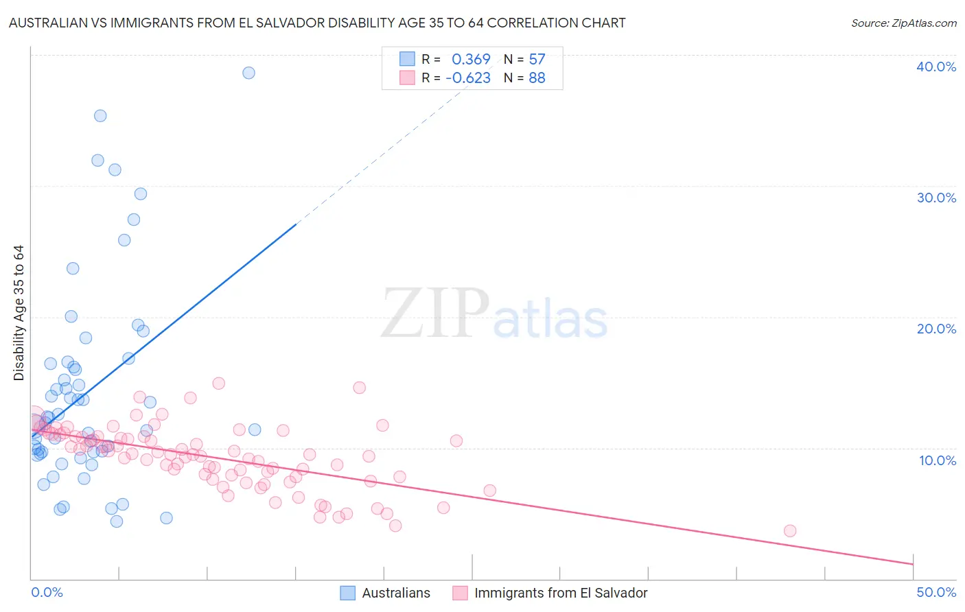 Australian vs Immigrants from El Salvador Disability Age 35 to 64