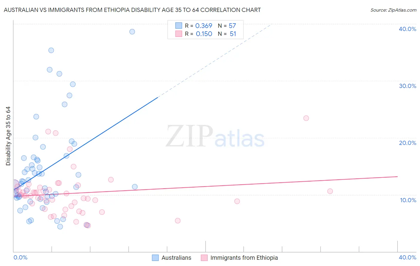 Australian vs Immigrants from Ethiopia Disability Age 35 to 64
