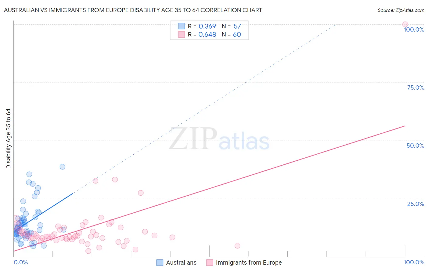 Australian vs Immigrants from Europe Disability Age 35 to 64
